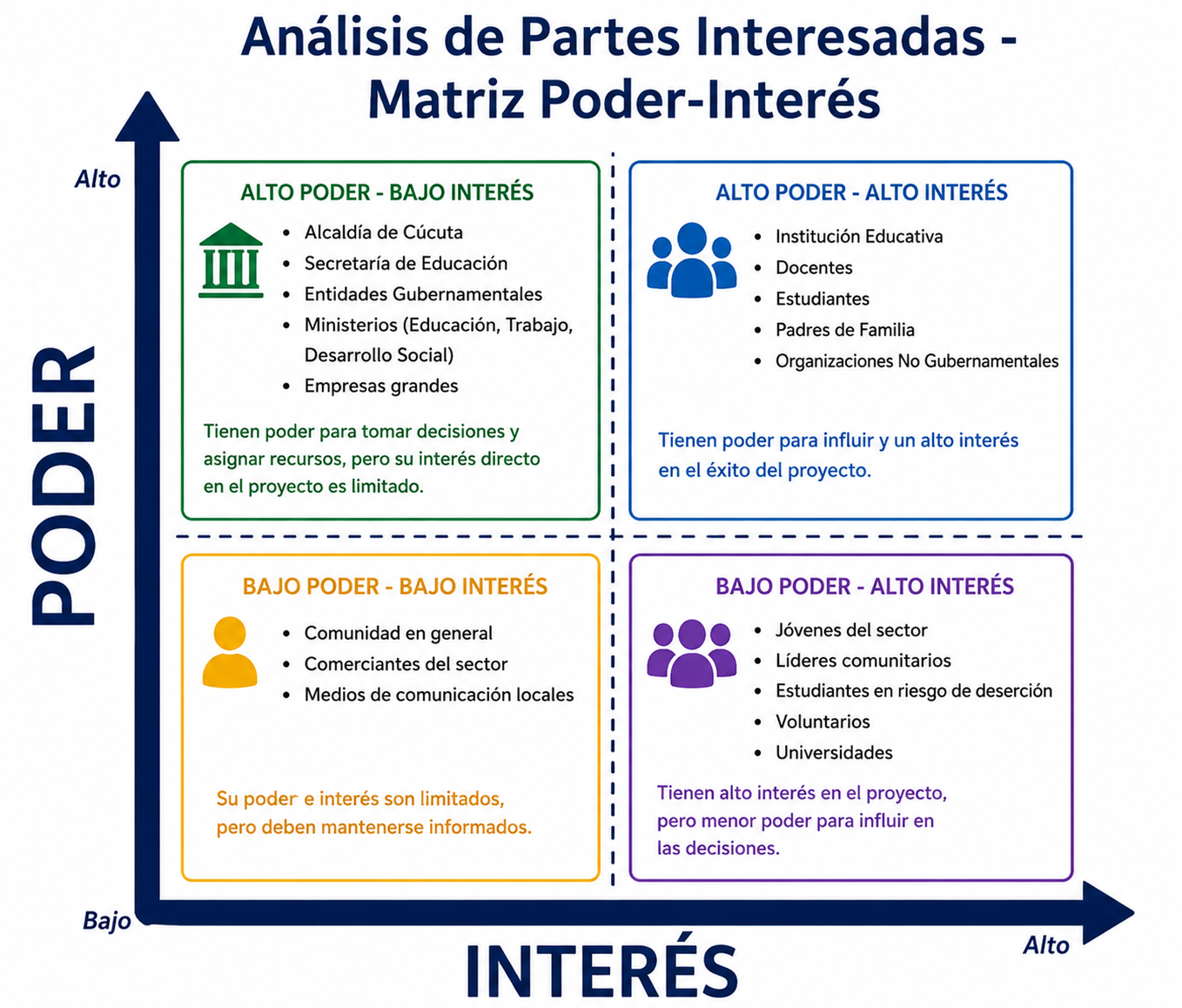 Análisis de Partes Interesadas - Matriz Poder-Interés